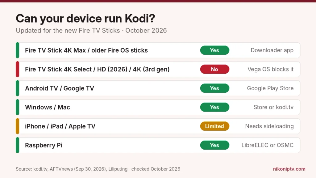 Which devices can run Kodi for IPTV including the new Vega OS Fire TV Sticks