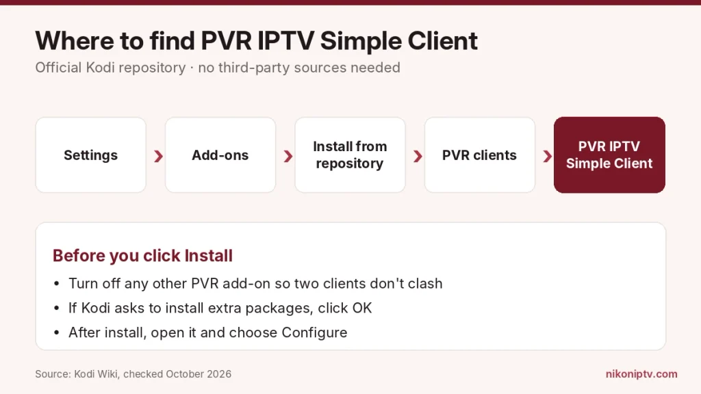 Menu path to install PVR IPTV Simple Client from the official Kodi repository