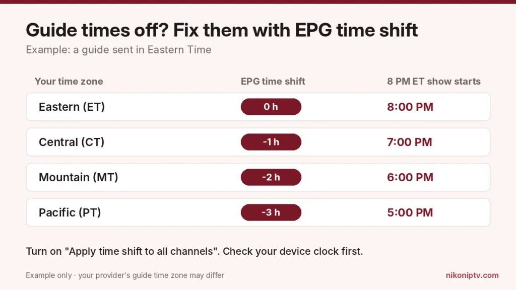Kodi EPG time shift values for Eastern Central Mountain and Pacific time zones