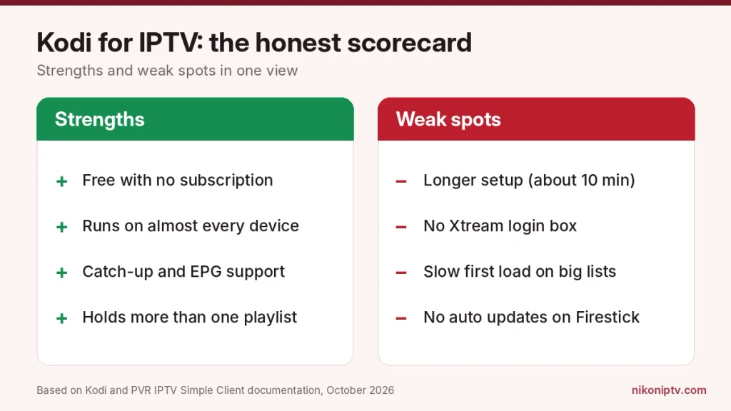 Kodi for IPTV strengths and weak spots in one honest scorecard