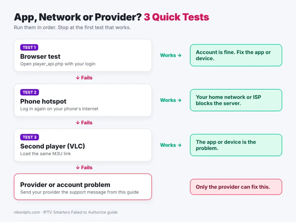 Flowchart of three tests to find if the app network or provider causes IPTV Smarters failed to authorize
