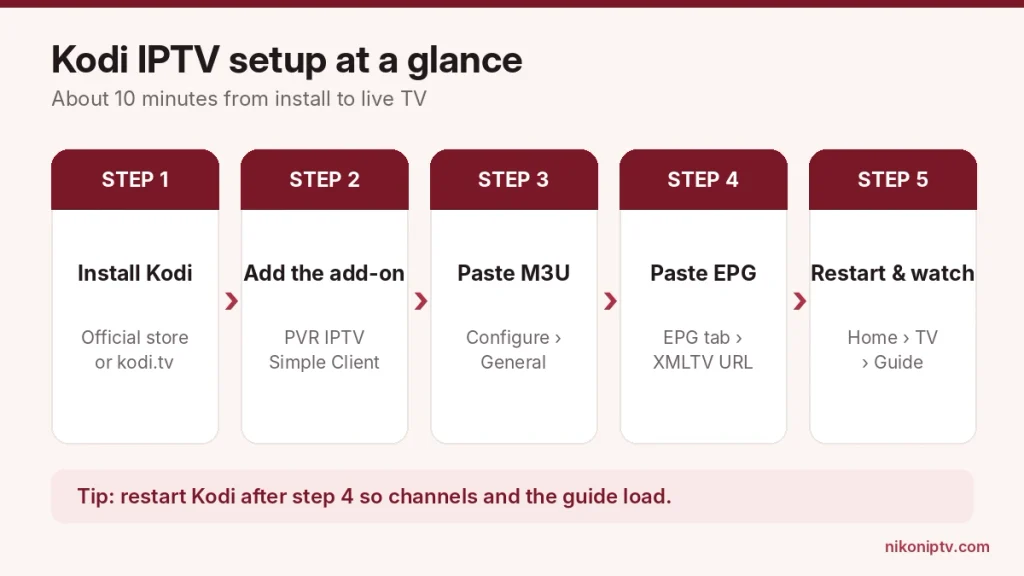 Kodi IPTV setup at a glance in five steps from install to live TV